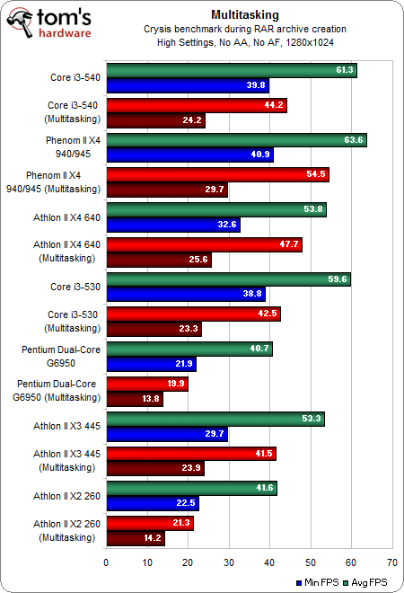 Image 1 : Comparatif : quel CPU d'entrée/milieu de gamme pour jouer ?