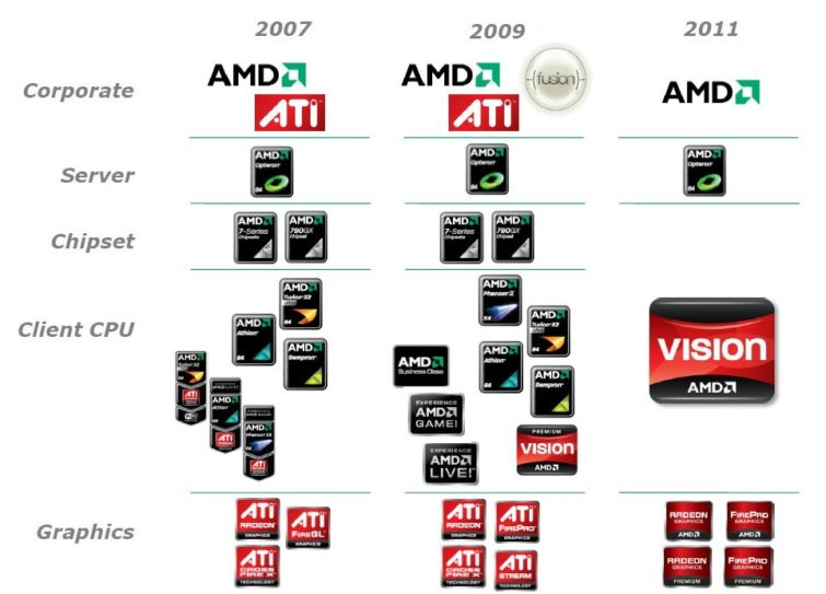 Image 1 : Officiel : AMD abandonne la marque ATI