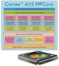 Image 1 : Le CPU ARM Cortex A15 est disponible