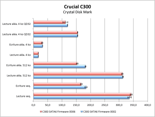 Image 1 : Crucial C300 : un nouveau firmware décevant