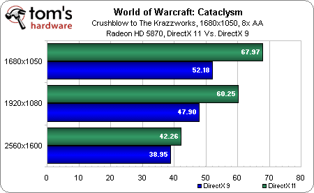 Image 20 : World of Warcraft: Cataclysm, performances et qualité visuelle