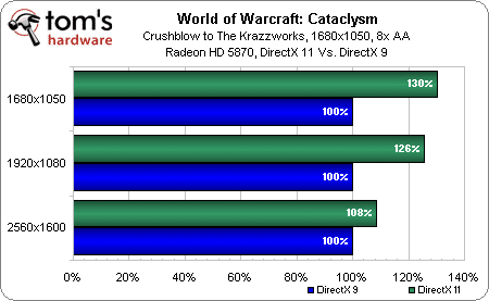 Image 21 : World of Warcraft: Cataclysm, performances et qualité visuelle