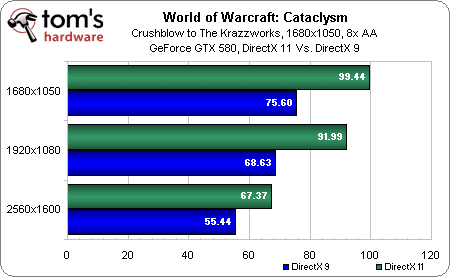 Image 18 : World of Warcraft: Cataclysm, performances et qualité visuelle