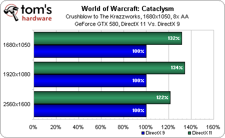 Image 19 : World of Warcraft: Cataclysm, performances et qualité visuelle