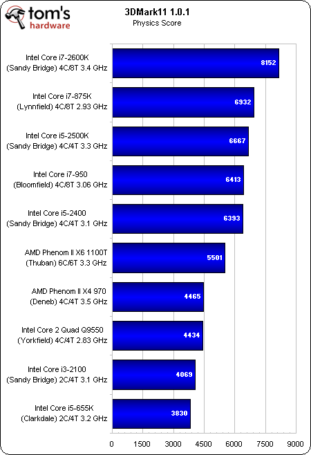Image 41 : Intel Core 2000 : le test des Sandy Bridge