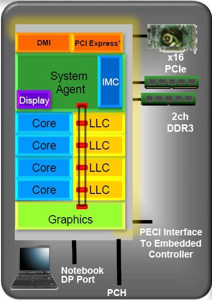 Image 11 : Intel Core 2000 : le test des Sandy Bridge