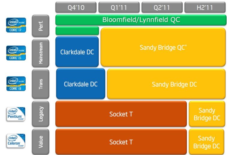 Image 2 : Intel Core 2000 : le test des Sandy Bridge
