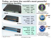 Image 1 : Les Bulldozer d'AMD au coeur des supercalculateurs américains