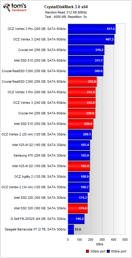Image 29 : Crucial C400/M4, Intel SSD 320/510, OCZ Vertex 3 : la guerre des SSD