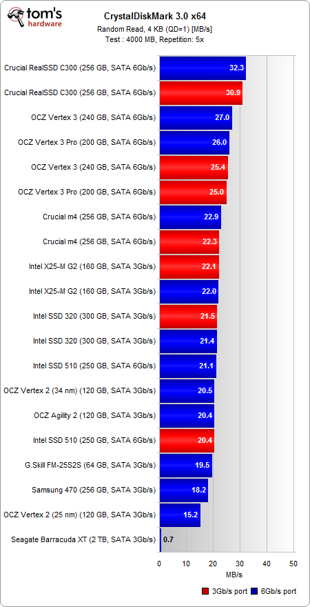 Image 27 : Crucial C400/M4, Intel SSD 320/510, OCZ Vertex 3 : la guerre des SSD