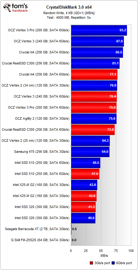 Image 31 : Crucial C400/M4, Intel SSD 320/510, OCZ Vertex 3 : la guerre des SSD
