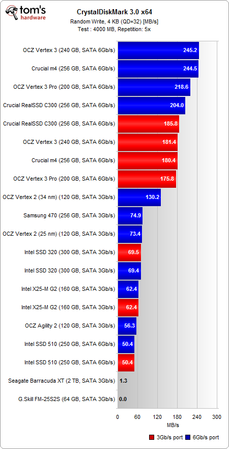 Image 32 : Crucial C400/M4, Intel SSD 320/510, OCZ Vertex 3 : la guerre des SSD
