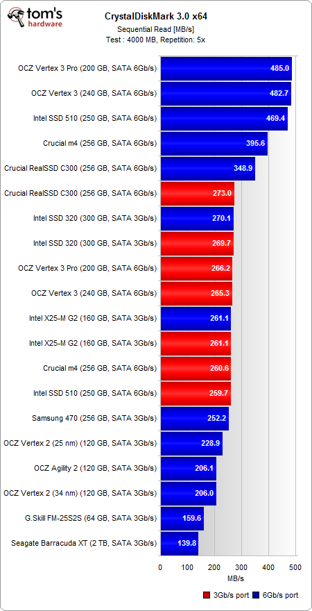 Image 24 : Crucial C400/M4, Intel SSD 320/510, OCZ Vertex 3 : la guerre des SSD