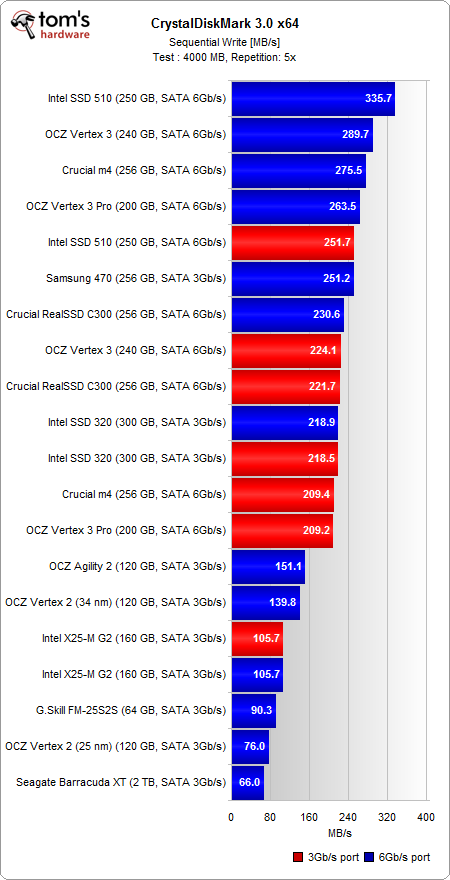 Image 25 : Crucial C400/M4, Intel SSD 320/510, OCZ Vertex 3 : la guerre des SSD