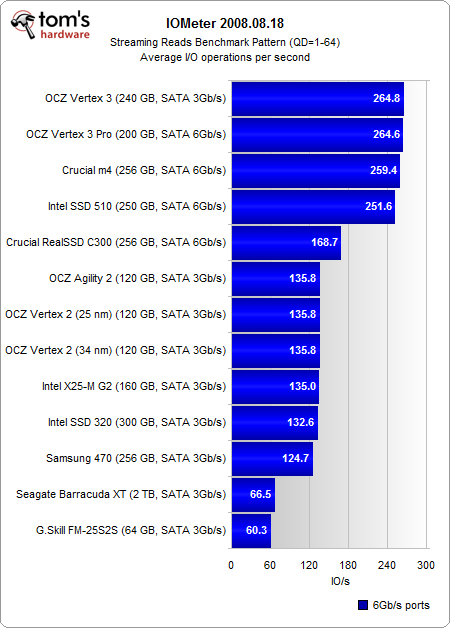 Image 20 : Crucial C400/M4, Intel SSD 320/510, OCZ Vertex 3 : la guerre des SSD