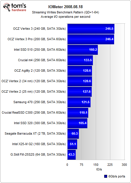 Image 22 : Crucial C400/M4, Intel SSD 320/510, OCZ Vertex 3 : la guerre des SSD