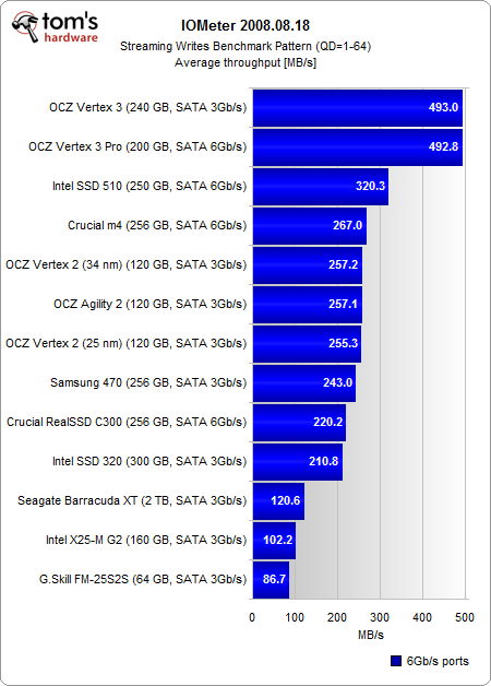 Image 23 : Crucial C400/M4, Intel SSD 320/510, OCZ Vertex 3 : la guerre des SSD