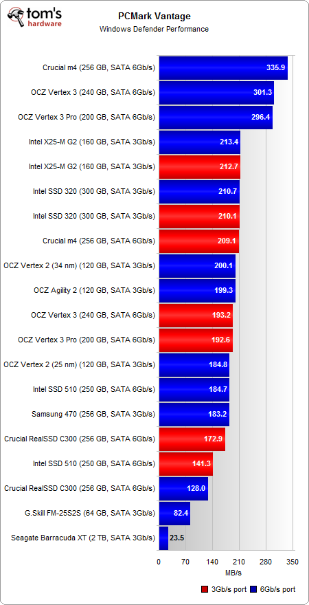 Image 38 : Crucial C400/M4, Intel SSD 320/510, OCZ Vertex 3 : la guerre des SSD