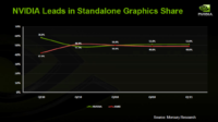 Image 1 : NVIDIA domine le marché des GPU dédiés