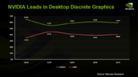 Image 2 : NVIDIA domine le marché des GPU dédiés