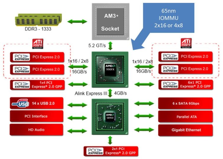 Image 2 : 990FX (AM3+) : le renouveau d'AMD et du SLI?
