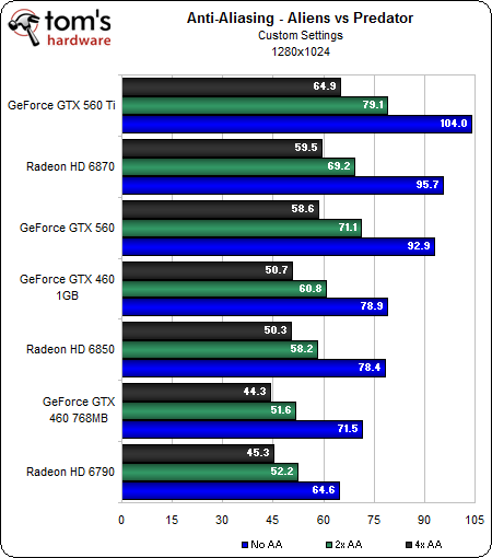 Image 42 : GeForce GTX 560 : plus intéressante que la Ti ?