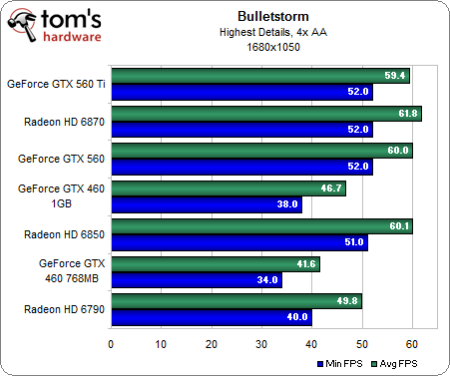 Image 22 : GeForce GTX 560 : plus intéressante que la Ti ?