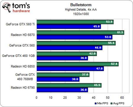 Image 23 : GeForce GTX 560 : plus intéressante que la Ti ?