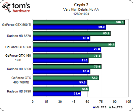 Image 18 : GeForce GTX 560 : plus intéressante que la Ti ?