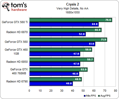 Image 19 : GeForce GTX 560 : plus intéressante que la Ti ?