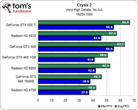 Image 20 : GeForce GTX 560 : plus intéressante que la Ti ?