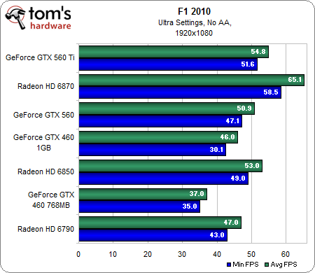 Image 35 : GeForce GTX 560 : plus intéressante que la Ti ?