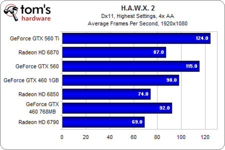 Image 41 : GeForce GTX 560 : plus intéressante que la Ti ?