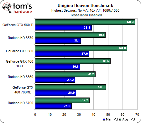 Image 16 : GeForce GTX 560 : plus intéressante que la Ti ?