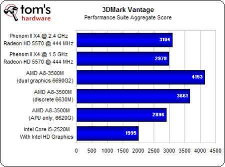 Image 24 : APU AMD A8-3500M : le dossier Llano