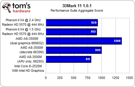 Image 27 : APU AMD A8-3500M : le dossier Llano