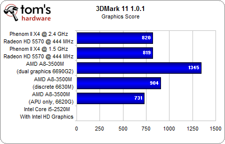 Image 28 : APU AMD A8-3500M : le dossier Llano