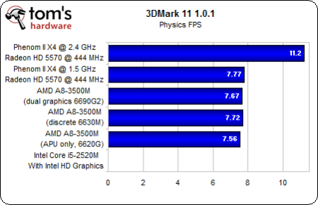 Image 31 : APU AMD A8-3500M : le dossier Llano