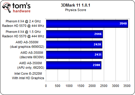 Image 30 : APU AMD A8-3500M : le dossier Llano