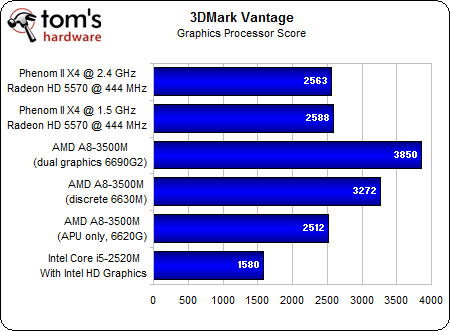 Image 25 : APU AMD A8-3500M : le dossier Llano
