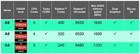 Image 5 : APU AMD A8-3500M : le dossier Llano
