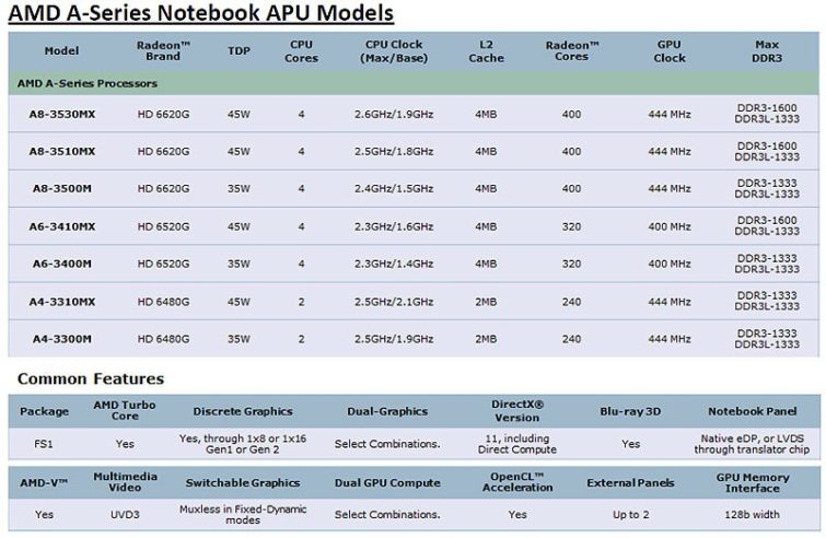 Image 6 : APU AMD A8-3500M : le dossier Llano