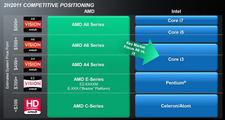 Image 7 : APU AMD A8-3500M : le dossier Llano
