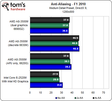 Image 65 : APU AMD A8-3500M : le dossier Llano