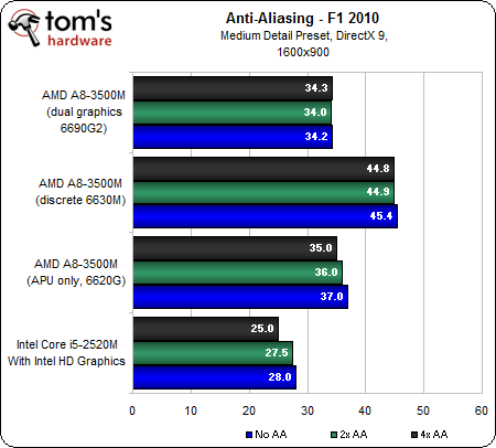 Image 66 : APU AMD A8-3500M : le dossier Llano