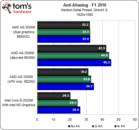 Image 67 : APU AMD A8-3500M : le dossier Llano