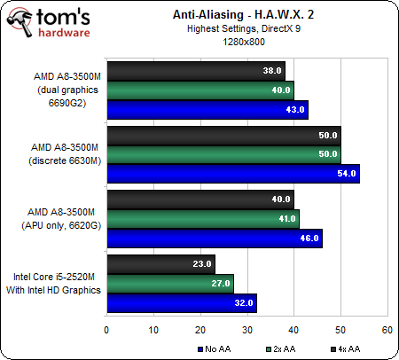 Image 68 : APU AMD A8-3500M : le dossier Llano