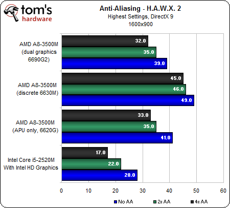 Image 69 : APU AMD A8-3500M : le dossier Llano