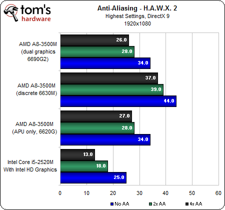 Image 70 : APU AMD A8-3500M : le dossier Llano