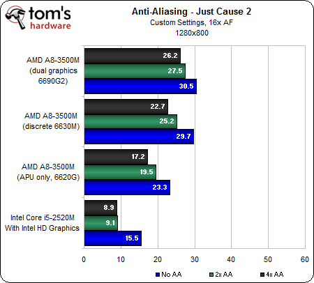 Image 71 : APU AMD A8-3500M : le dossier Llano